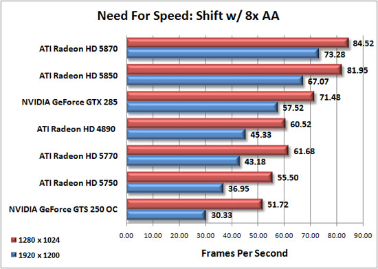 Need for Speed: Shift Benchmark Results