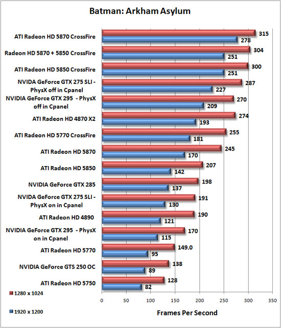 Batman: Arkham Asylum Benchmark Results