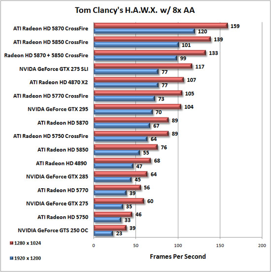 Tom Clancy HAWX Benchmark Results