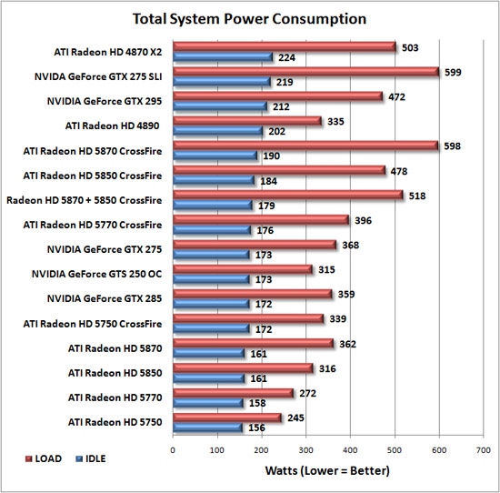 Total System Power Consumption Results