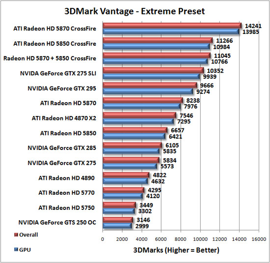 3DMark Vantage Benchmark Results