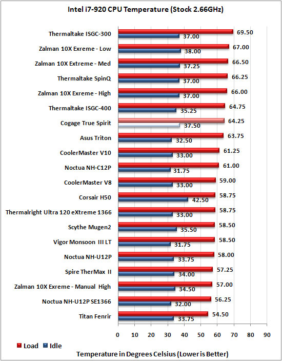 Cogage TRUE Spirit sock temps