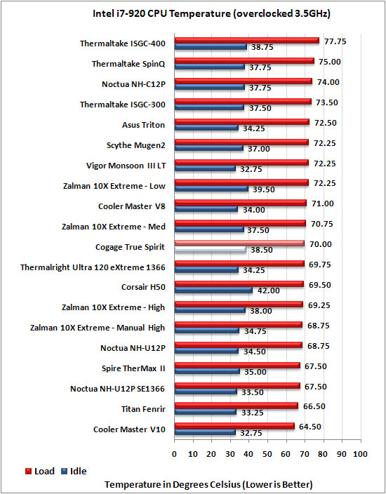 Cogage TRUE Spirit overclocked temps