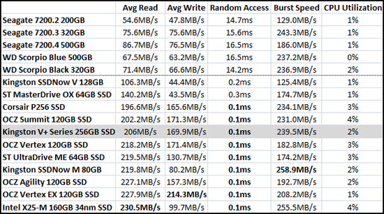 HD Tach Benchmark Results