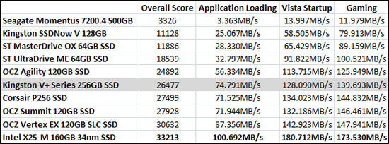 PCMark Vantage Benchmark Results