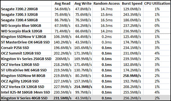 HD Tach Benchmark Results