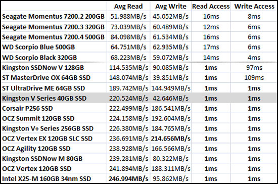 Sandra Benchmark Results