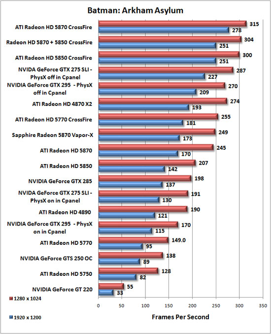 Resident Evil 5 Benchmark Results