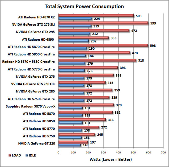 Total System Power Consumption Results