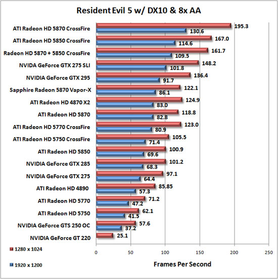 Resident Evil 5 Benchmark Results