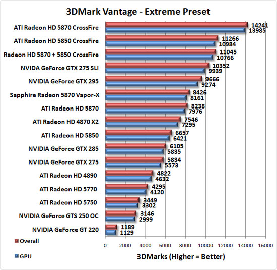 3DMark Vantage Benchmark Results