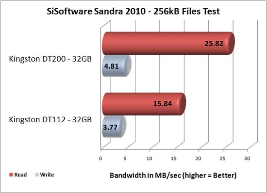 Kingston DataTraveler 200 32GB Sandra 2010 Benchmark Results