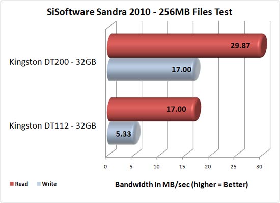 Kingston DataTraveler 200 32GB Benchmark Results