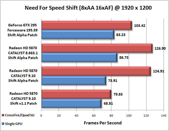 Need for Speed: Shift Benchmark Results