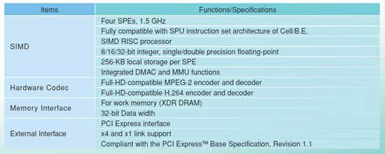 Leadtek PxVC1100 Specifications Chart