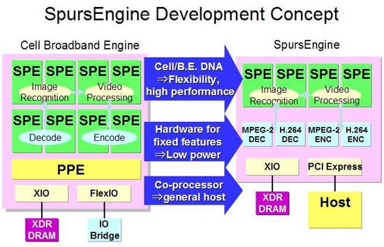 Leadtek PxVC1100 Toshiba SpursEngine