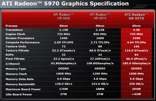 ATI Radeon HD 5970 Video Card Unlocked Overclocking