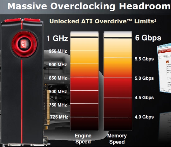 ATI Radeon HD 5970 Video Card Unlocked Overclocking