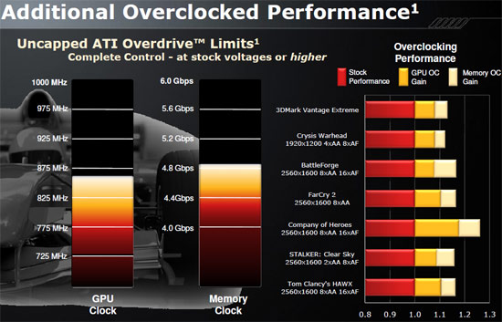 ATI Radeon HD 5970 Video Card Unlocked Overclocking