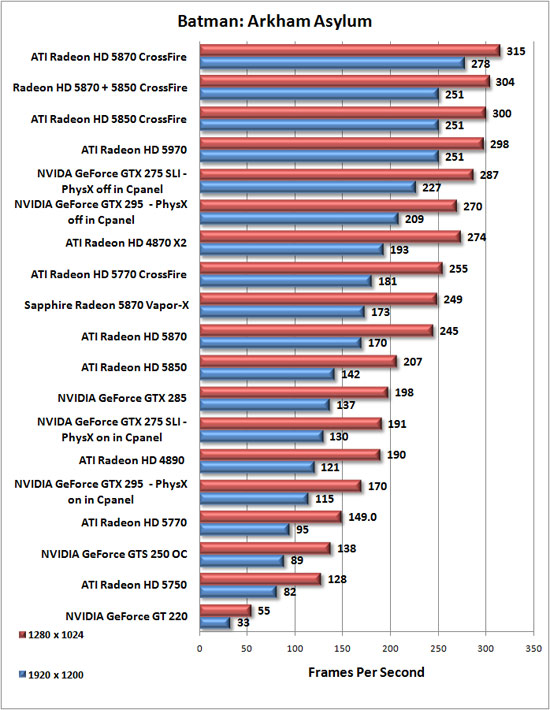 Resident Evil 5 Benchmark Results