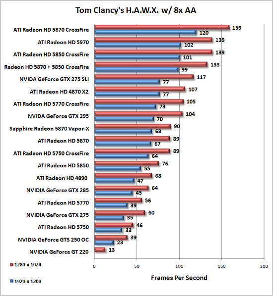 Tom Clancy HAWX Benchmark Results