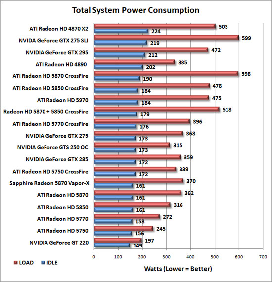 Total System Power Consumption Results