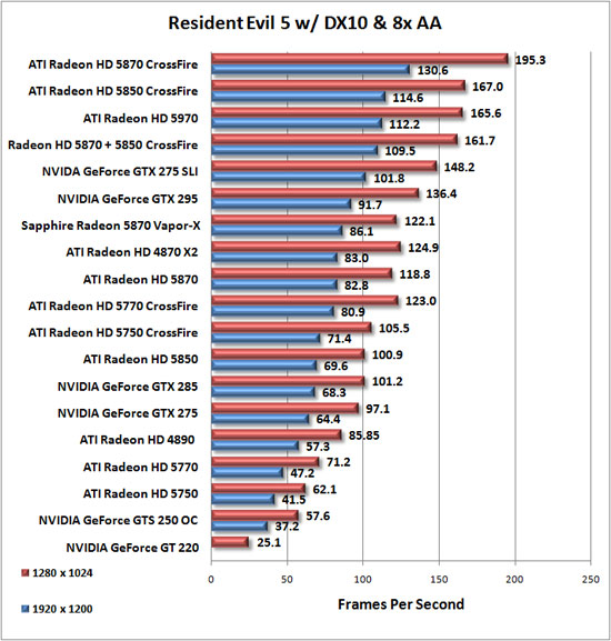 Resident Evil 5 Benchmark Results