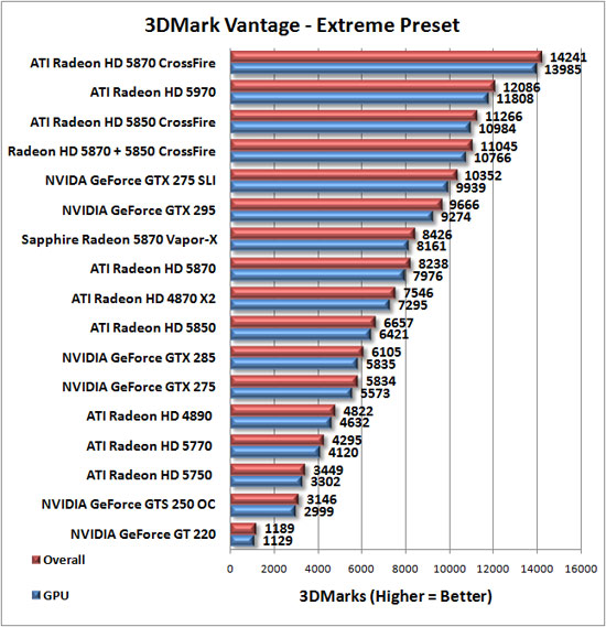 3DMark Vantage Benchmark Results