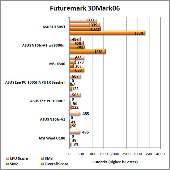 3DMark 06 Graph