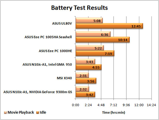 Battery Life Graph