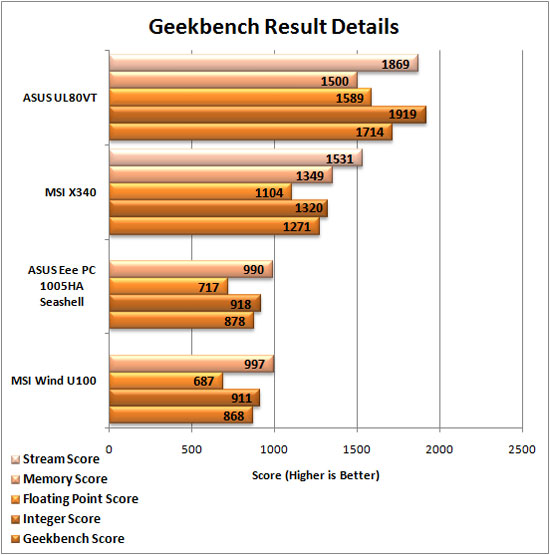 Geekbench Graph