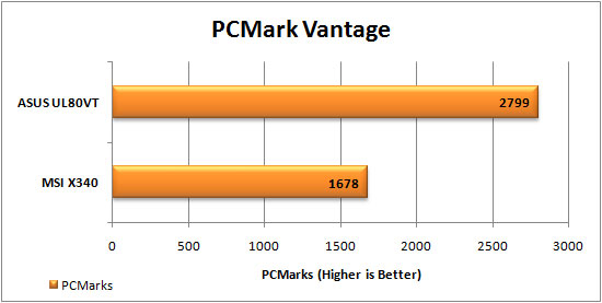 PCMark Vantage Graph