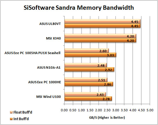 Sandra 2009 Graph