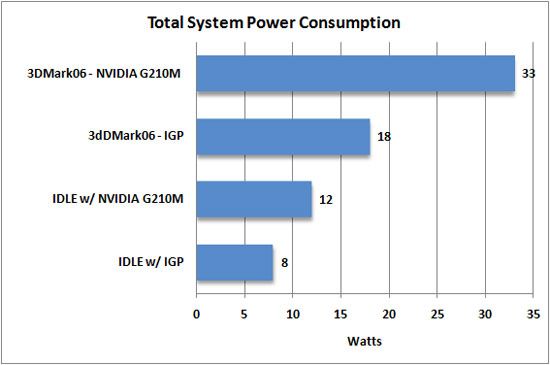 Power Consumption Graph