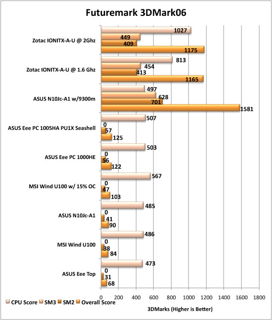 The Zotac IONITX-A-U Atom 330 CPUz Readout