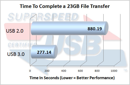SuperSpeed USB 3.0 File Copy Test Results