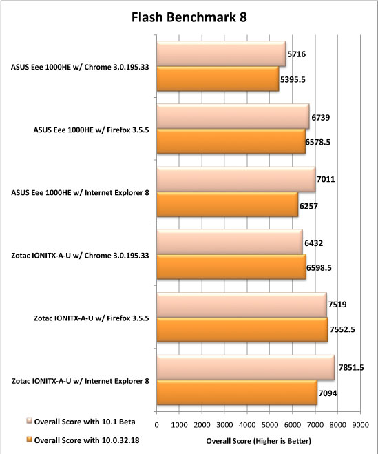 Adobe Flash Gaming Benchmark