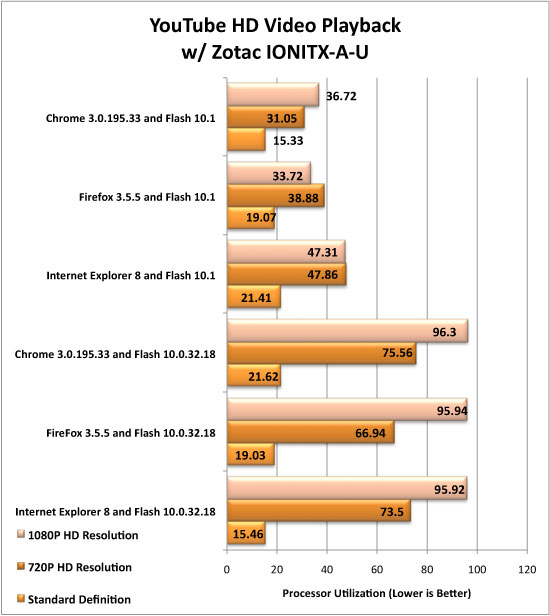 Adobe Flash 10.1 HD Video Benchmark