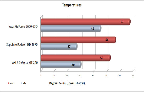 Temperatures