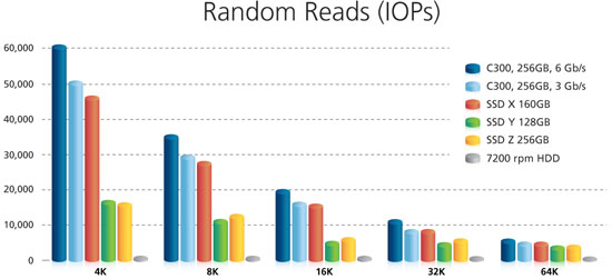 Crucial RealSSD C300 drive random read benchmarks