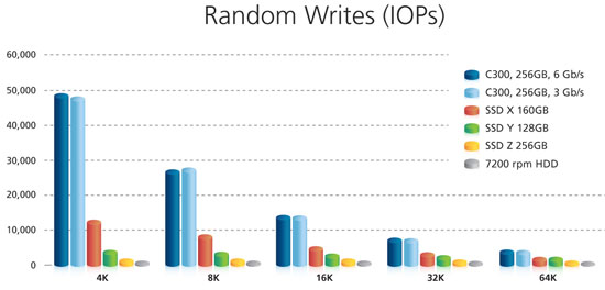 Crucial RealSSD C300 drive random write benchmarks