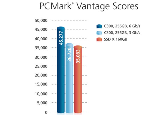 Crucial RealSSD C300 drive PCMark Vantage benchmarks
