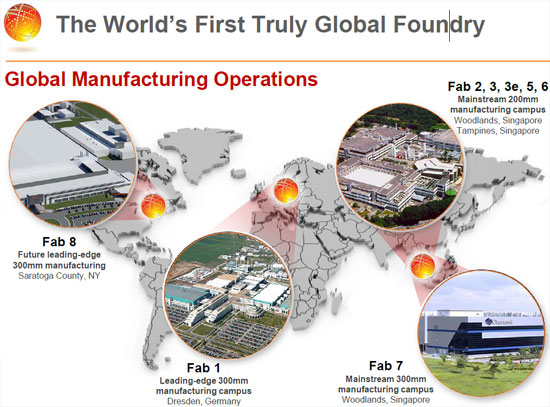 GLOBALFOUNDRIES 2010 Focus