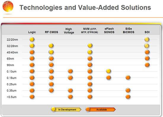 GLOBALFOUNDRIES 2010 Focus