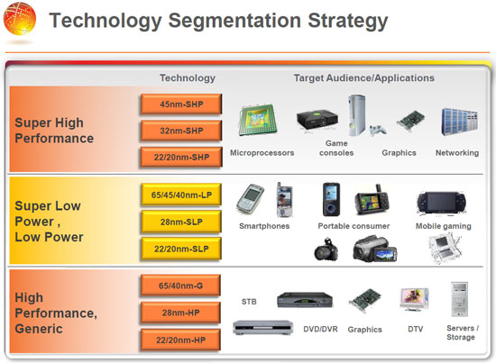 GLOBALFOUNDRIES 2010 Focus