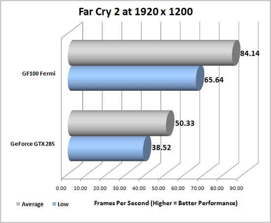 Far Cry 2 Benchmark