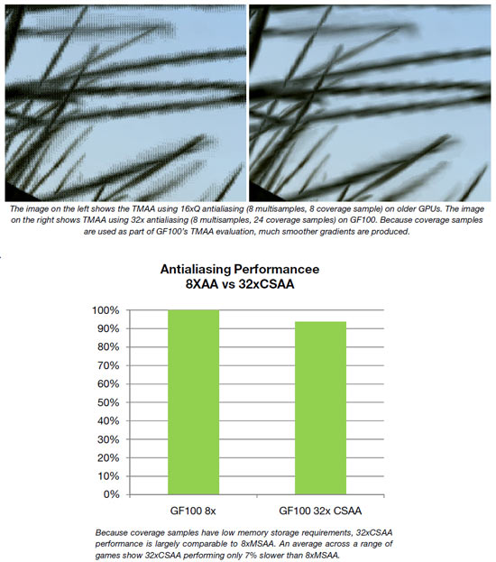 Antialiasing performance, especially 8xMSAA, is significantly improved on GF100.