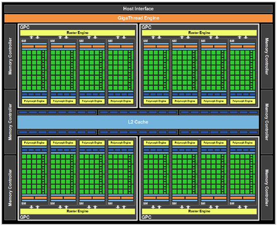 NVIDIA GeForce GF100 Fermi Block Diagram