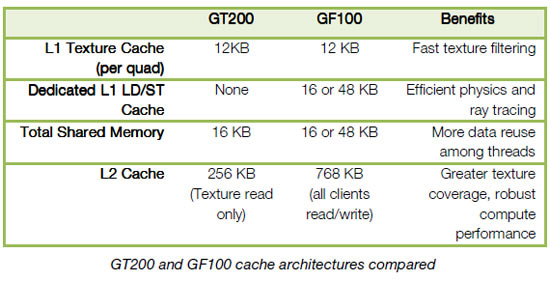 GT200 and GF100 cache architectures compared