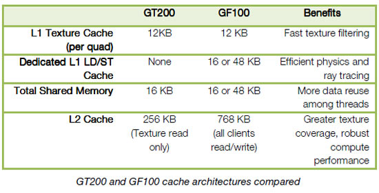 GT200 and GF100 cache architectures compared GT200 and GF100 cache architectures compared